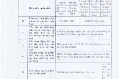 1.1. CÔNG KHAI CÁC ĐIỀU KIỆN TRIỂN KHAI HĐ GIÁO DỤC NĂM HỌC 2021-2022